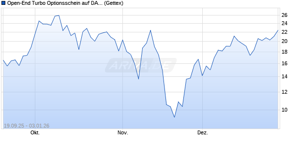 Open-End Turbo Optionsschein auf DAX [Goldman S. (WKN: GU34QC) Chart