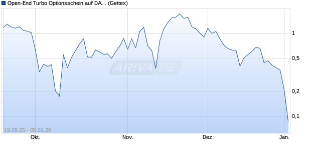 Open-End Turbo Optionsschein auf DAX [Goldman S. (WKN: GU34QM) Chart