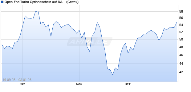 Open-End Turbo Optionsschein auf DAX [Goldman S. (WKN: GU34QR) Chart