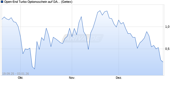 Open-End Turbo Optionsschein auf DAX [Goldman S. (WKN: GU34QX) Chart