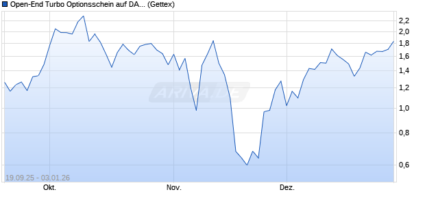 Open-End Turbo Optionsschein auf DAX [Goldman S. (WKN: GU35A8) Chart