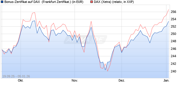 Bonus-Zertifikat auf DAX [DZ BANK AG] (WKN: DU3E2P) Chart
