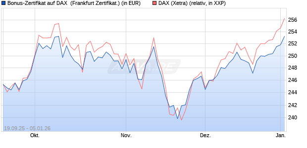 Bonus-Zertifikat auf DAX [DZ BANK AG] (WKN: DU3E2S) Chart