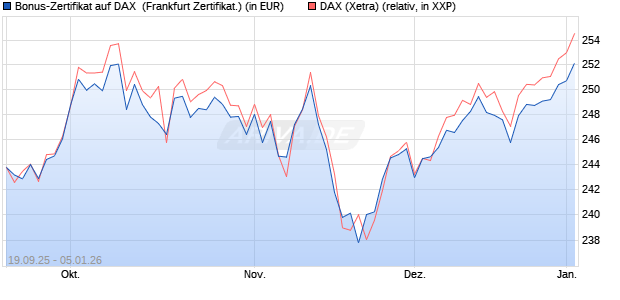 Bonus-Zertifikat auf DAX [DZ BANK AG] (WKN: DU3E2W) Chart
