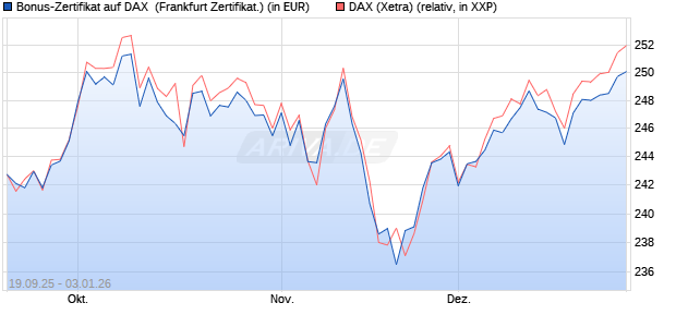 Bonus-Zertifikat auf DAX [DZ BANK AG] (WKN: DU3E2Y) Chart