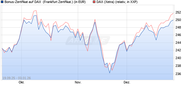 Bonus-Zertifikat auf DAX [DZ BANK AG] (WKN: DU3E2Z) Chart