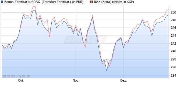 Bonus-Zertifikat auf DAX [DZ BANK AG] (WKN: DU3E22) Chart