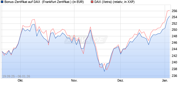 Bonus-Zertifikat auf DAX [DZ BANK AG] (WKN: DU3E2X) Chart