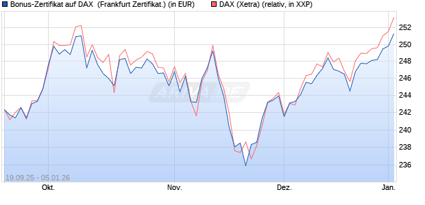 Bonus-Zertifikat auf DAX [DZ BANK AG] (WKN: DU3E20) Chart