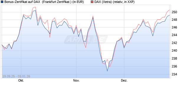 Bonus-Zertifikat auf DAX [DZ BANK AG] (WKN: DU3E23) Chart