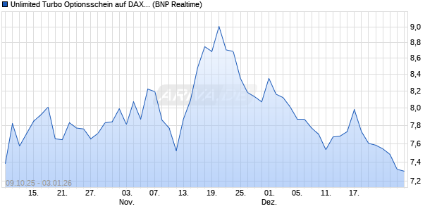 Unlimited Turbo Optionsschein auf DAX [BNP Pariba. (WKN: BY0HUQ) Chart