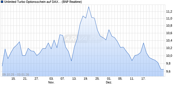 Unlimited Turbo Optionsschein auf DAX [BNP Pariba. (WKN: BY0HUT) Chart