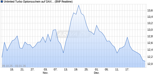 Unlimited Turbo Optionsschein auf DAX [BNP Pariba. (WKN: BY0HUV) Chart