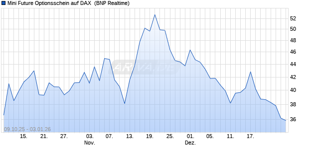 Mini Future Optionsschein auf DAX [BNP Paribas Emi. (WKN: BY0H2E) Chart