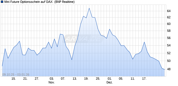 Mini Future Optionsschein auf DAX [BNP Paribas Emi. (WKN: BY0H2H) Chart