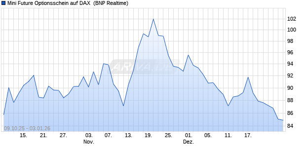 Mini Future Optionsschein auf DAX [BNP Paribas Emi. (WKN: BY0H2J) Chart