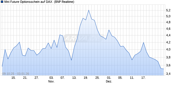 Mini Future Optionsschein auf DAX [BNP Paribas Emi. (WKN: BY0H2K) Chart