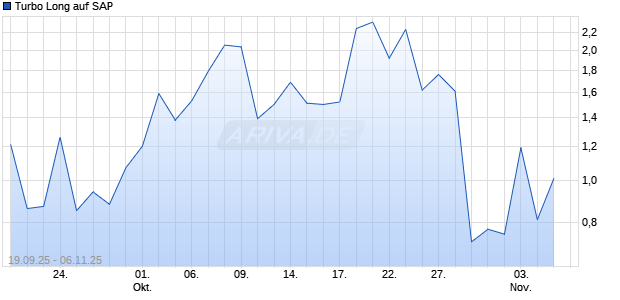 Turbo Long auf SAP [Morgan Stanley & Co. International plc] Chart