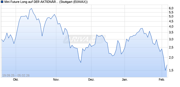 Mini Future Long auf DER AKTION&Auml;R  Quantum Com. (WKN: MM45GM) Chart