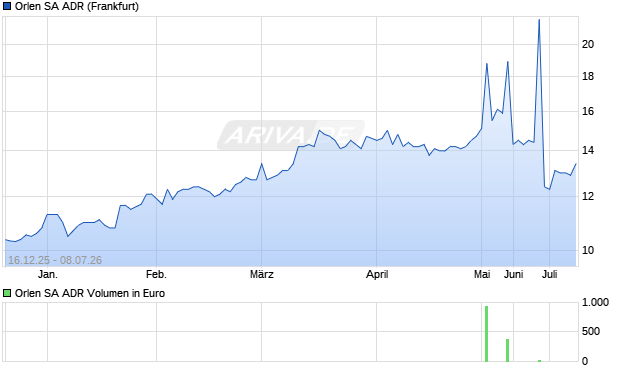 Orlen Aktie (ADR) Chart