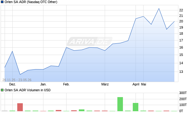 Orlen Aktie (ADR) Chart