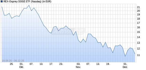 REX-Osprey DOGE ETF Aktie Chart