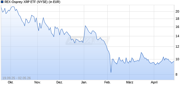 REX-Osprey XRP ETF Aktie Chart