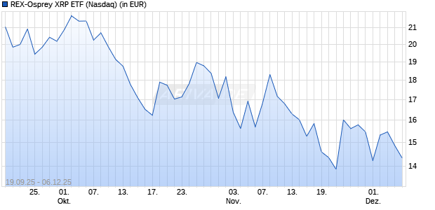 REX-Osprey XRP ETF Aktie Chart