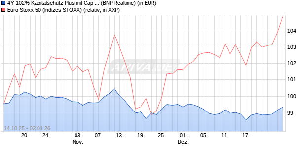 4Y 102% Kapitalschutz Plus mit Cap  auf EURO STO. (WKN: PU993D) Chart