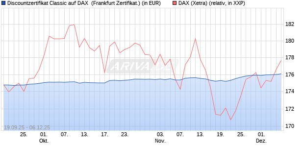 Discountzertifikat Classic auf DAX [Société Générale . (WKN: FD1A16) Chart