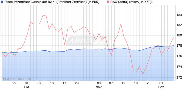 Discountzertifikat Classic auf DAX [Société Générale . (WKN: FD1A18) Chart