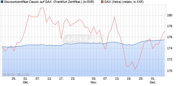 Discountzertifikat Classic auf DAX [Société Générale . (WKN: FD1A19) Chart