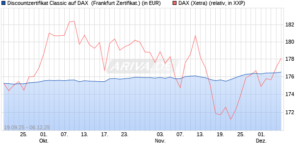 Discountzertifikat Classic auf DAX [Société Générale . (WKN: FD1A2A) Chart
