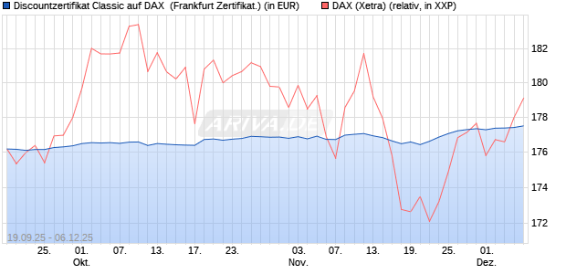 Discountzertifikat Classic auf DAX [Société Générale . (WKN: FD1A2B) Chart