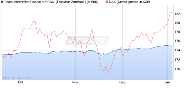 Discountzertifikat Classic auf DAX [Soci&eacute;t&eacute; G&eacute;n&eacute;rale . (WKN: FD1A2K) Chart