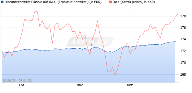 Discountzertifikat Classic auf DAX [Soci&eacute;t&eacute; G&eacute;n&eacute;rale . (WKN: FD1A2L) Chart