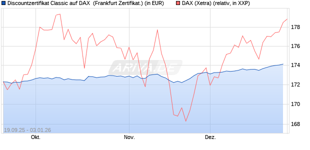 Discountzertifikat Classic auf DAX [Soci&eacute;t&eacute; G&eacute;n&eacute;rale . (WKN: FD1A2M) Chart
