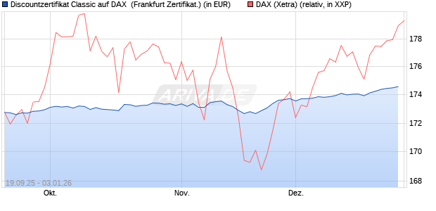 Discountzertifikat Classic auf DAX [Soci&eacute;t&eacute; G&eacute;n&eacute;rale . (WKN: FD1A2N) Chart