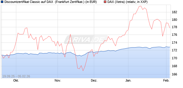 Discountzertifikat Classic auf DAX [Soci&eacute;t&eacute; G&eacute;n&eacute;rale . (WKN: FD1A2U) Chart