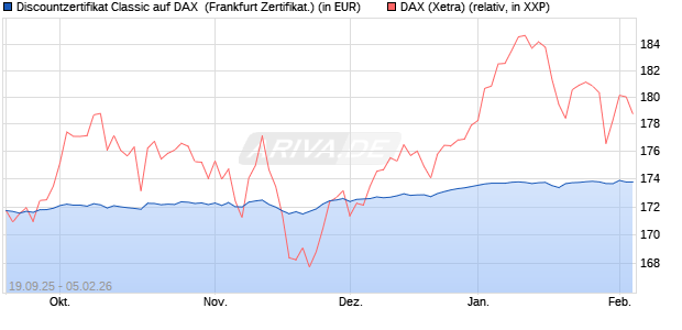 Discountzertifikat Classic auf DAX [Soci&eacute;t&eacute; G&eacute;n&eacute;rale . (WKN: FD1A2W) Chart