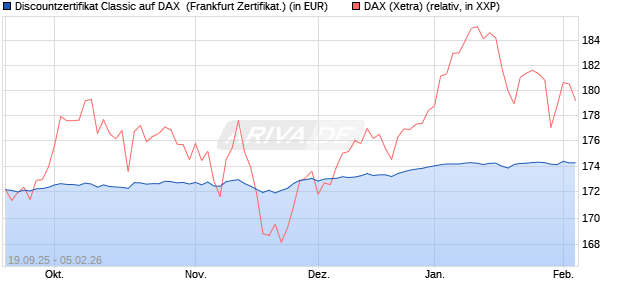 Discountzertifikat Classic auf DAX [Soci&eacute;t&eacute; G&eacute;n&eacute;rale . (WKN: FD1A2X) Chart
