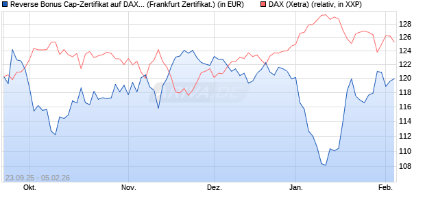 Reverse Bonus Cap-Zertifikat auf DAX [Vontobel] (WKN: VH3839) Chart