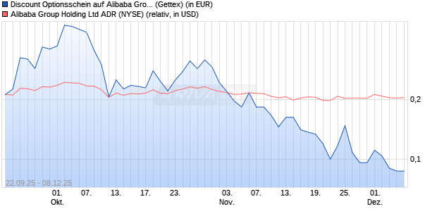 Discount Optionsschein auf Alibaba Group ADR [Gol. (WKN: GU3632) Chart