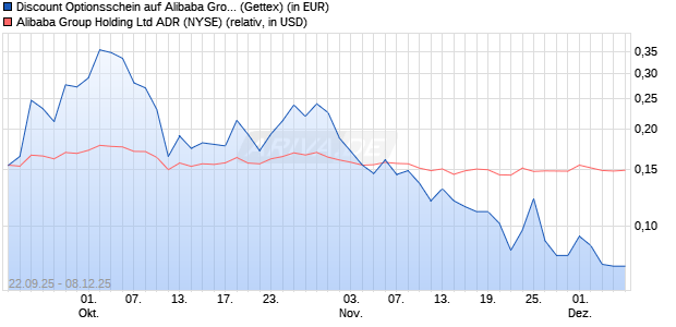 Discount Optionsschein auf Alibaba Group ADR [Gol. (WKN: GU363S) Chart