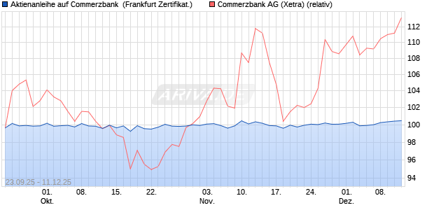 Aktienanleihe auf Commerzbank [Vontobel] (WKN: VH384B) Chart