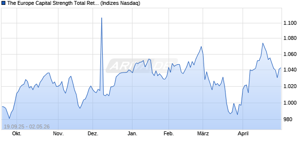 The Europe Capital Strength Total Return EUR Index [. Chart