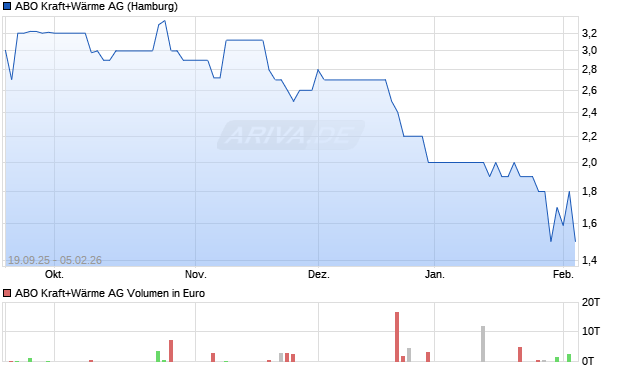 ABO Kraft+W&auml;rme Aktie Chart