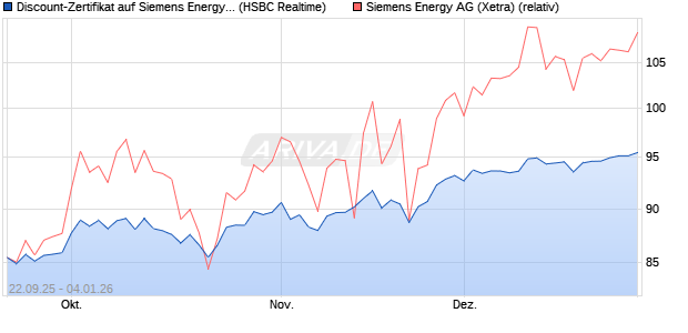 Discount-Zertifikat auf Siemens Energy [HSBC Trinka. (WKN: HT8HJ3) Chart