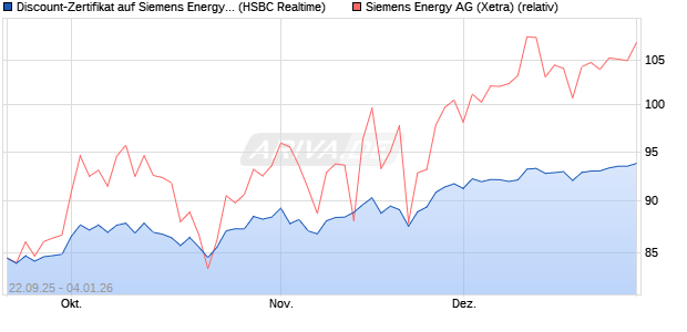 Discount-Zertifikat auf Siemens Energy [HSBC Trinka. (WKN: HT8HJ4) Chart