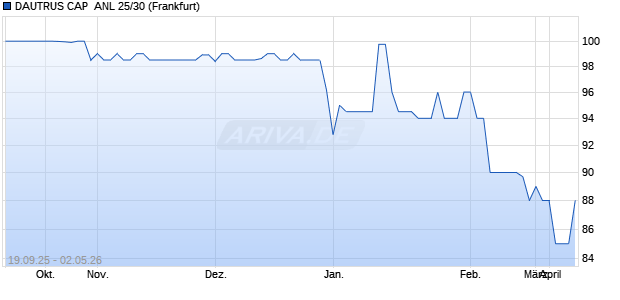 DAUTRUS CAP  ANL 25/30 (WKN A4DFHX, ISIN DE000A4DFHX0) Chart